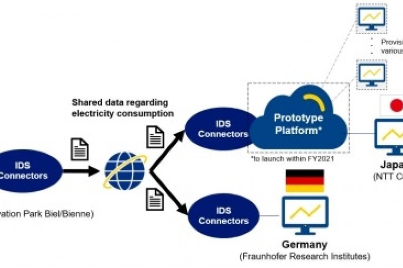 Platform prototipe NTT Com dengan aman membagikan data terkait emisi CO2 dari Swiss ke situs-situs di Jerman dan Jepang