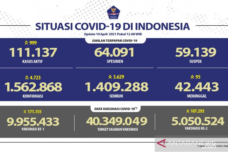 Kasus positif COVID-19 bertambah 4.723 dan sembuh 3.629 orang