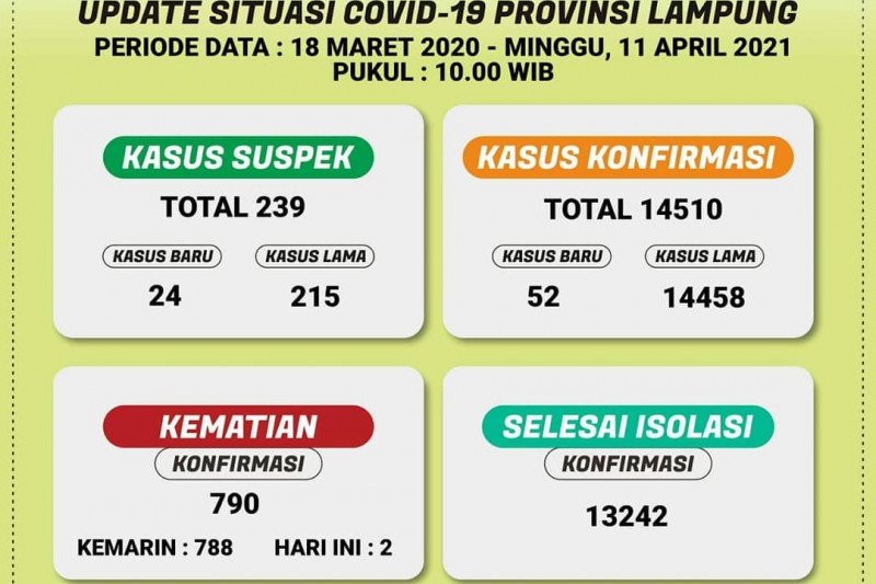 Pasien positif COVID-19 di Lampung terus bertambah, kini jumlah total jadi 14.510 kasus
