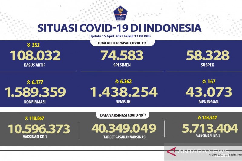 Kasus positif COVID-19 bertambah 6.177, sembuh 6.362 orang