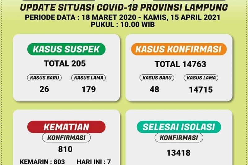 Kemarin Dinkes laporkan terjadi penambahan 48 kasus COVID-19, tujuh meninggal