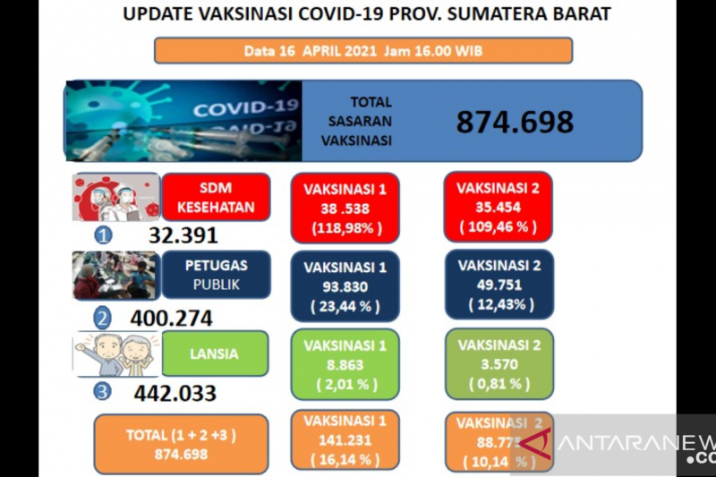 Capaian vaksinasi COVID-19 lansia Sumbar rendah diduga karena hoaks