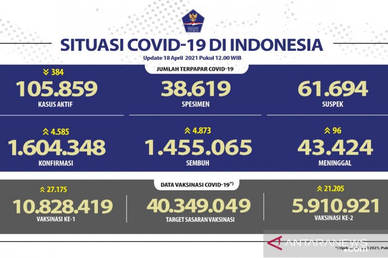 Kasus positif COVID-19 bertambah 4.585, sembuh 4.873 orang