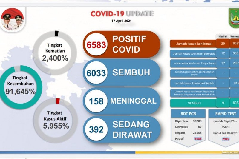 Di Batam 6.583 warga positif COVID-19