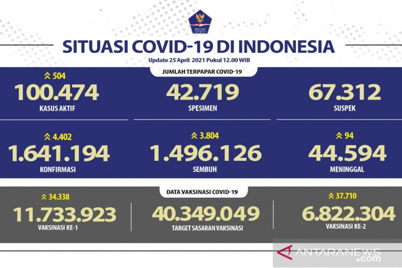 Positif COVID-19 bertambah 4.402 jadi 1.641.194 kasus
