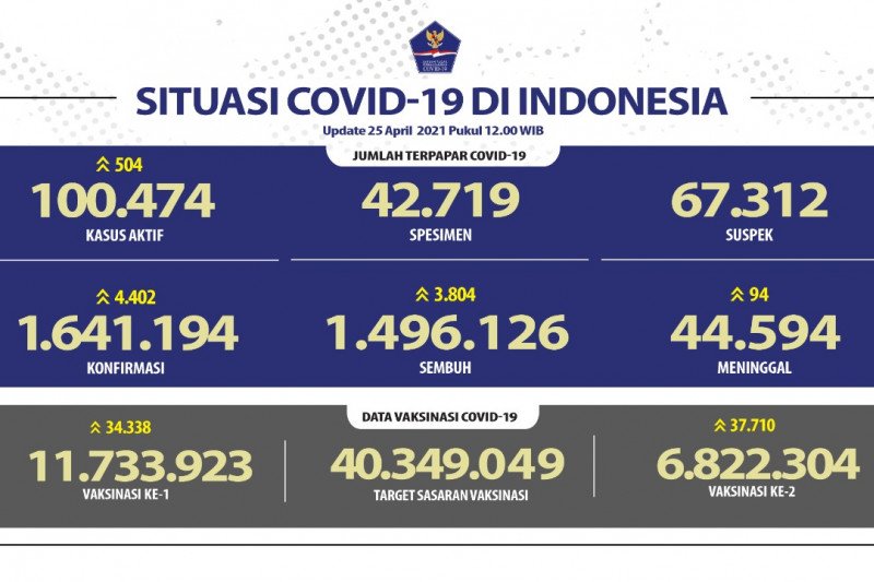 11.733.923 jiwa telah jalani vaksinasi