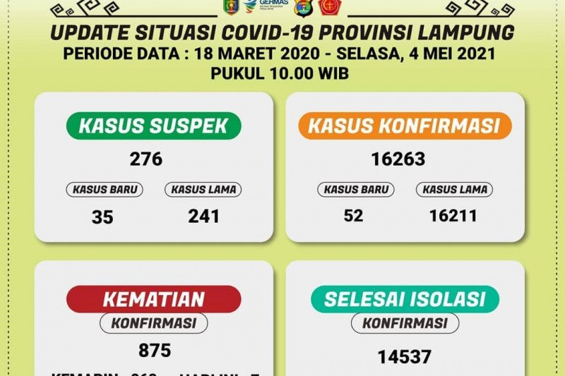 Jumlah pasien COVID-19 di Lampung bertambah menjadi 16.263, meninggal jadi 875 orang