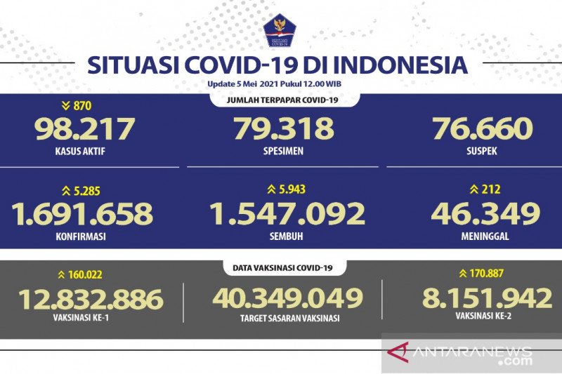 8,15 juta penduduk Indonesia telah menerima dosis lengkap vaksin