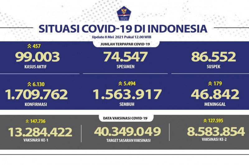 13,28 juta jiwa telah jalani vaksinasi dosis pertama