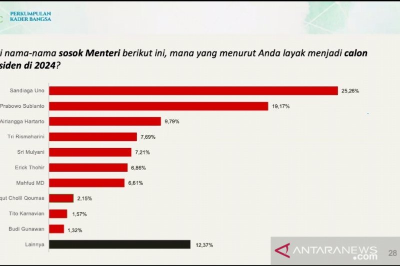 Survei: Empat menteri miliki elektabilitas tertinggi