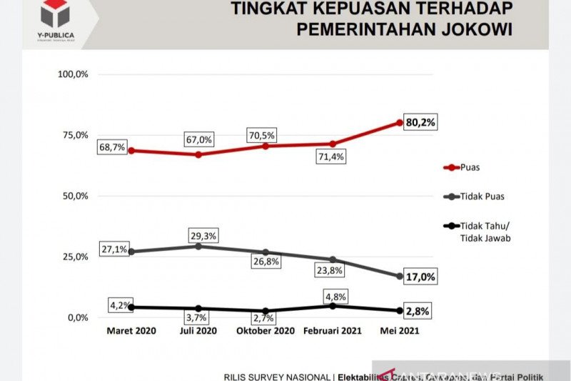 Tingkat kepuasan publik terhadap kinerja Jokowi mencapai 80,2 persen
