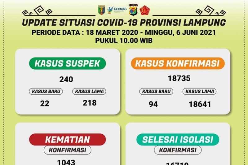 Kasus COVID-19 di Lampung bertambah 94 menjadi 18.735 orang
