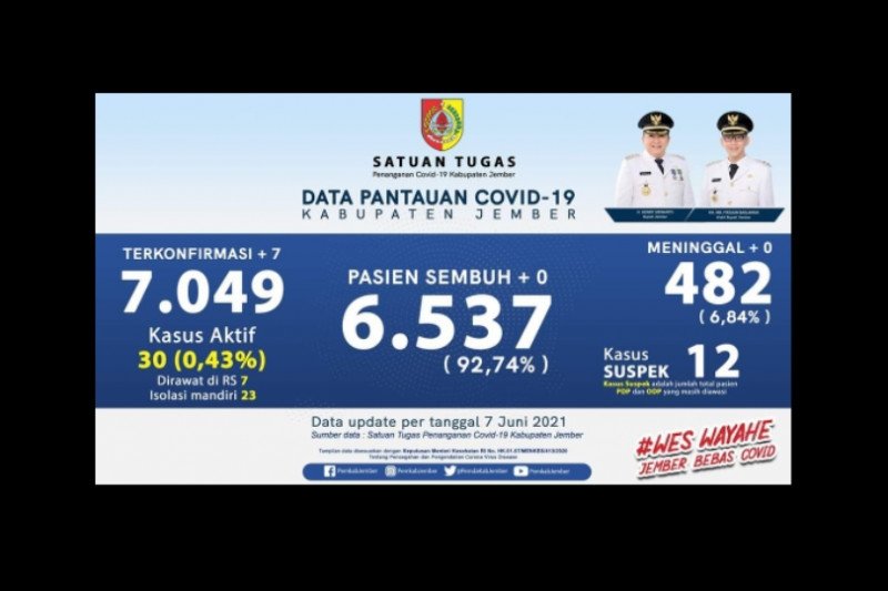 Klaster Keluarga Sumbang Meningkatnya Positif Covid 19 Di Jember Antara News