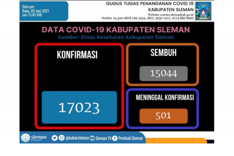 Satgas sebut kasus positif COVID-19 di Sleman naik tinggi awal Juni