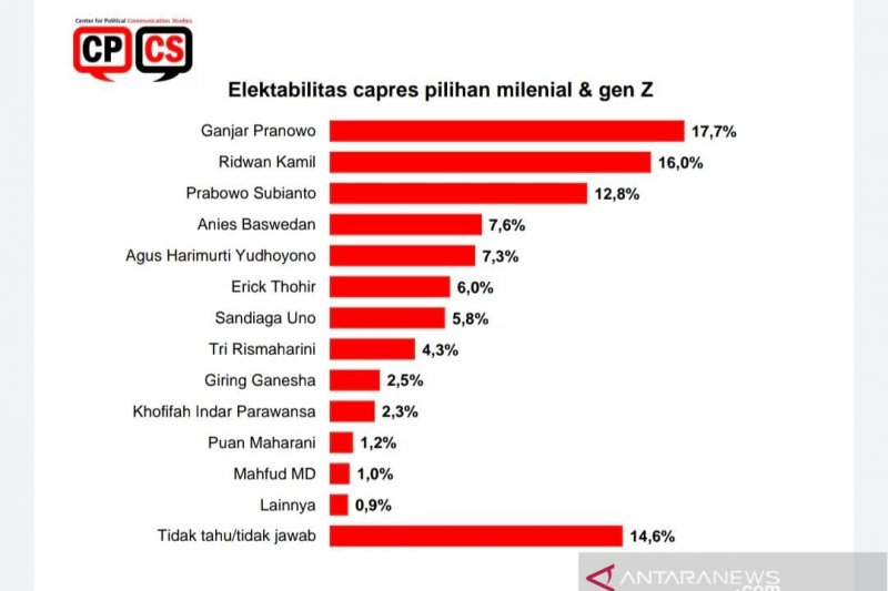 Survei CPCS: Pemilih milenial unggulkan Ganjar Pranowo dan Ridwan Kamil