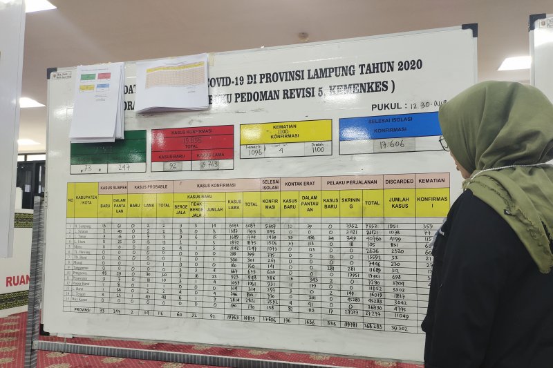 Kasus positif COVID-19 di Lampung bertambah 88 orang