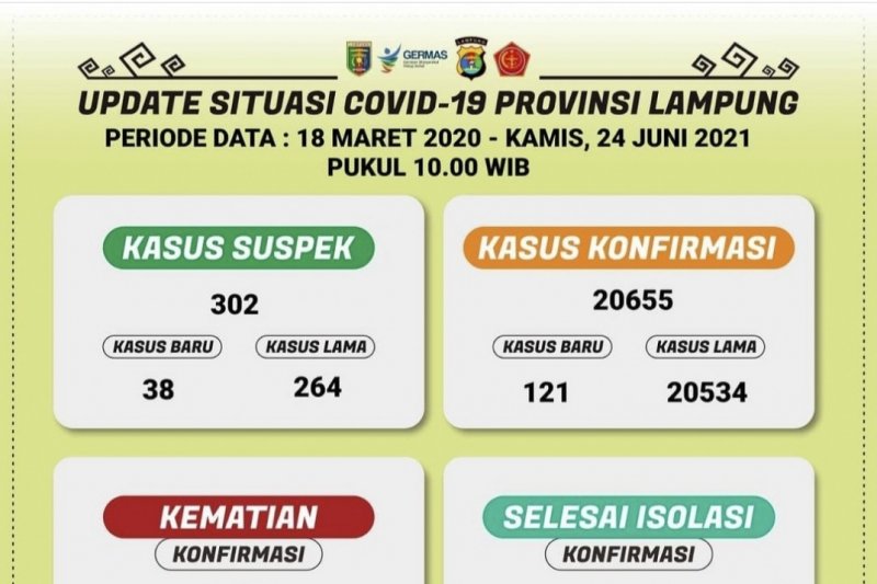 Kasus terkonfirmasi positif COVID19 di Lampung bertambah 121 orang