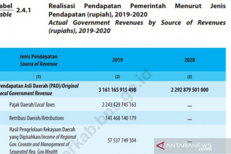 PAD Kabupaten Bogor anjlok Rp869 miliar imbas pandemi
