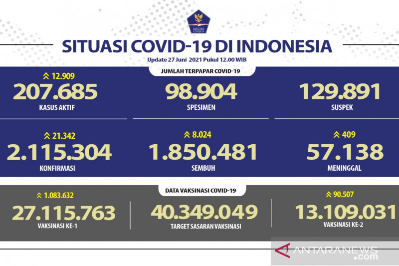 Lebih dari 13 juta orang Indonesia telah divaksinasi lengkap: Gugus Tugas COVID-19