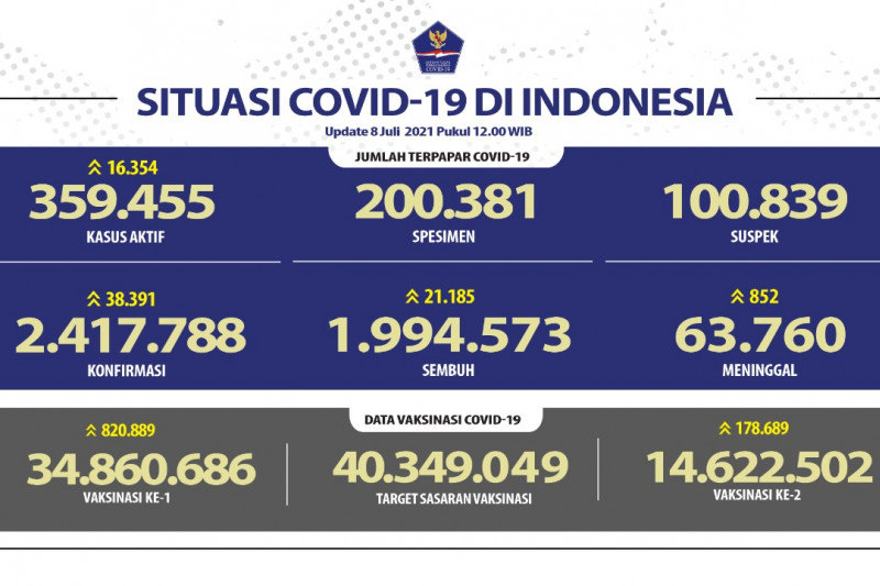 Kasus harian COVID-19 RI melonjak 38.391 pada Kamis