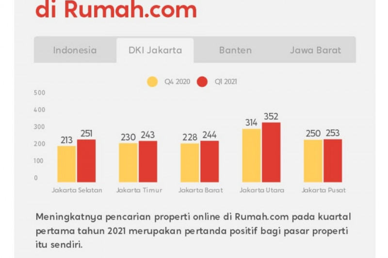 Data Rumah Com Perumahan Mewah Di Jakarta Alami Kenaikan Suplai Dan Penurunan Harga Mulai Pertengahan 2020 Antara News