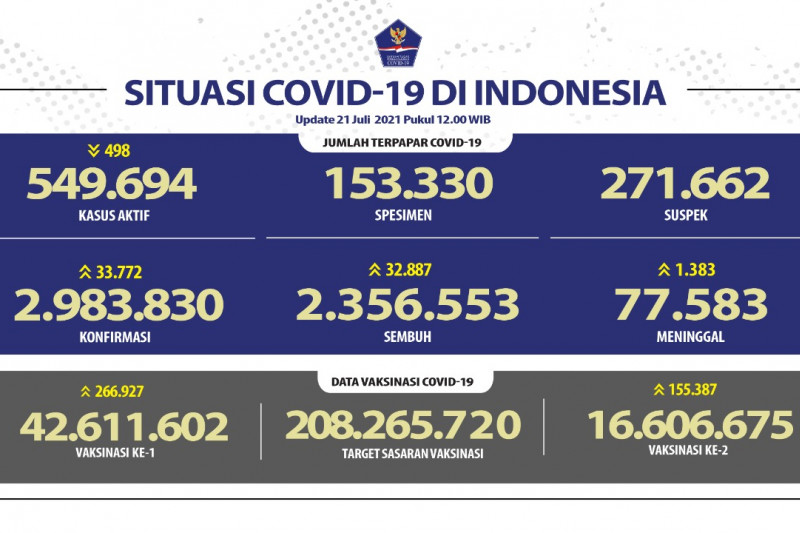 Kasus harian COVID-19 RI bertambah 33.772 dan pasien sembuh 32.887 orang