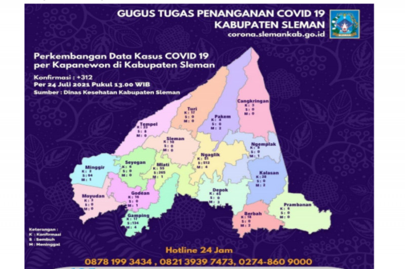 Pasien sembuh COVID-19 di Sleman bertambah 983 orang