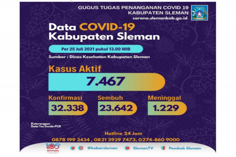 Sleman mencatat angka kesembuhan pasien dari COVID-19 tinggi