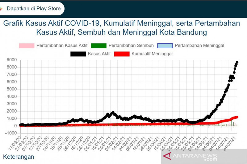 Angka kasus aktif COVID-19 di Kota Bandung terus meningkat