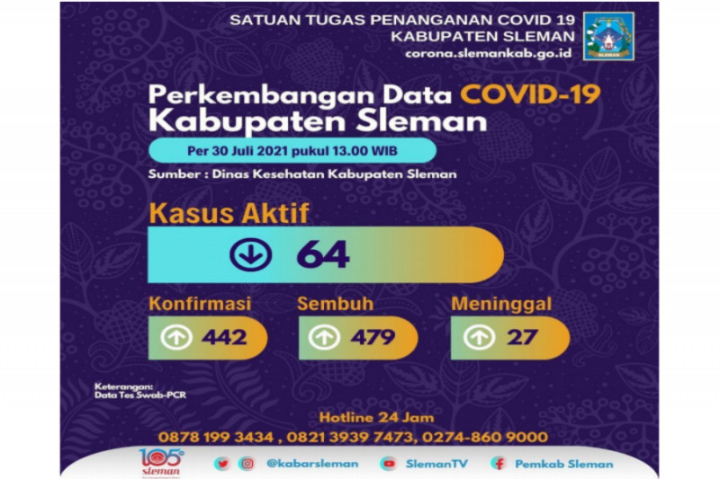 Satgas: 476 pasien COVID-19 di Sleman dinyatakan sembuh
