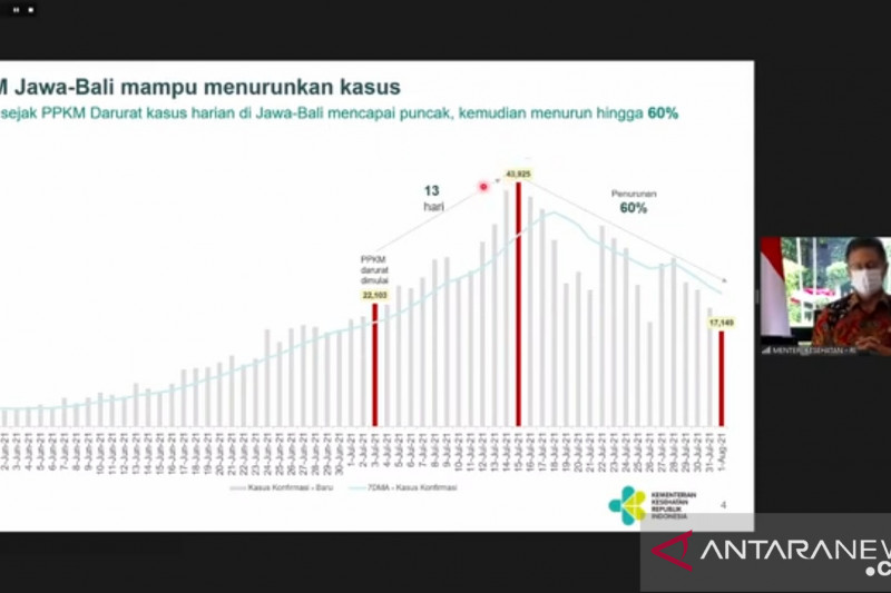 Puncak Kasus COVID-19 di Jawa-Bali: Menteri Kesehatan