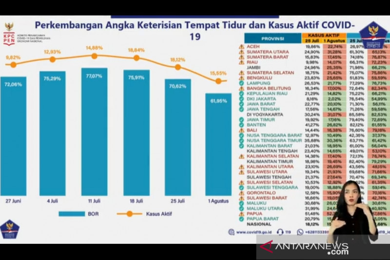 Persentase BOR di sejumlah daerah menurun termasuk Jabar