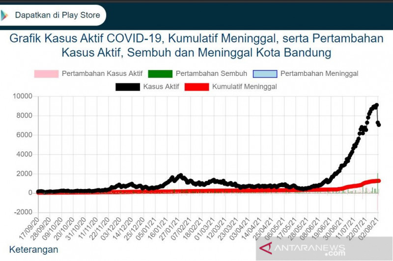 Kasus aktif COVID-19 di Kota Bandung mulai menurun drastis