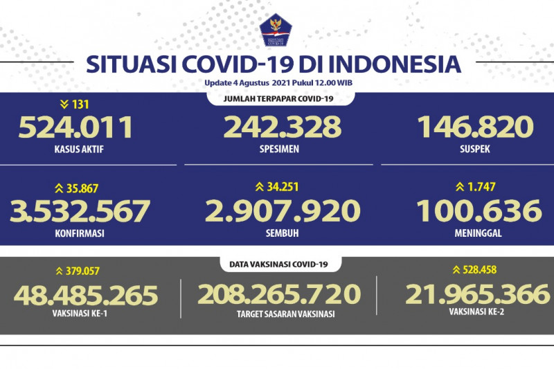 Penerima vaksin lengkap capai 22,2 juta penduduk Indonesia