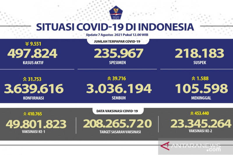 31.753 kasus positif COVID-19 baru, tapi 39.716 pasien sembuh