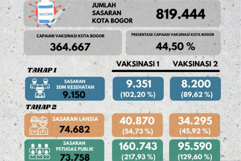 Vaksinasi di Kota Bogor capai 44,5 persen