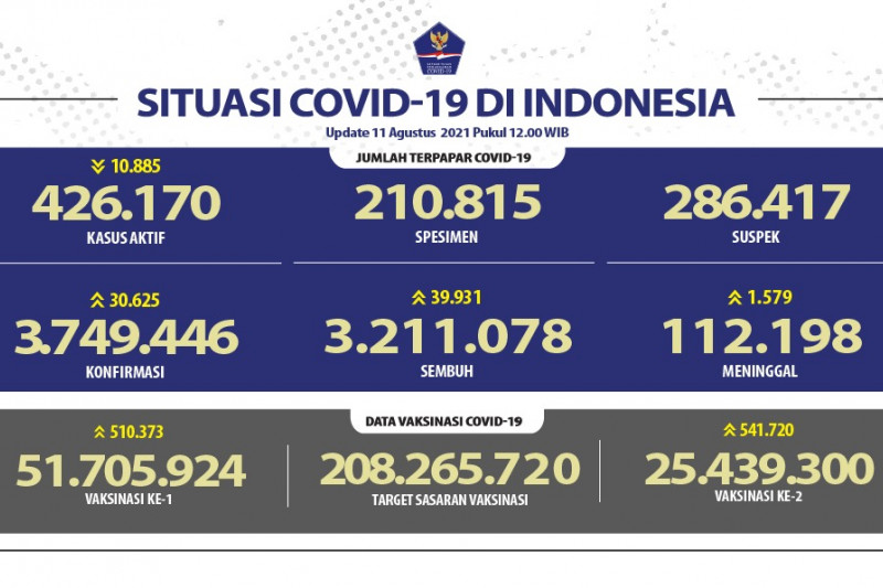 Bertambah 1.579 pasien meninggal akibat COVID-19