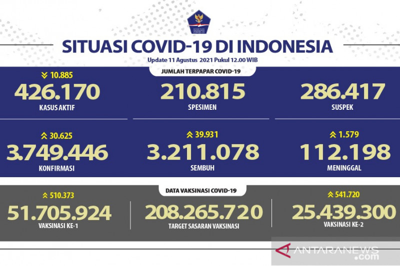 25,4 juta warga Indonesia sudah divaksinasi dosis lengkap