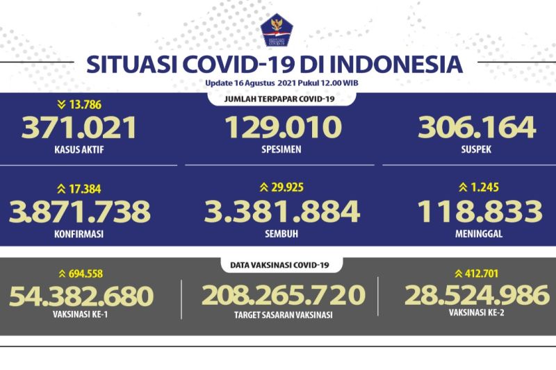 28,5 juta warga RI sudah divaksinasi COVID-19 dosis lengkap