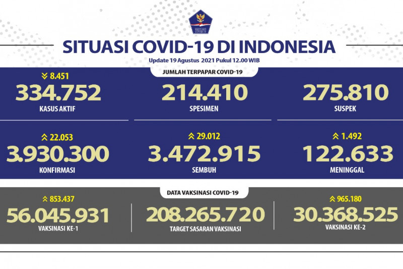 Jawa Barat catat kasus positif dan sembuh COVID-19 paling tinggi Kamis
