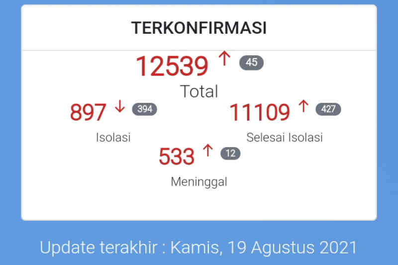 Pasien COVID-19 Kota Cirebon yang sembuh bertambah 427 orang