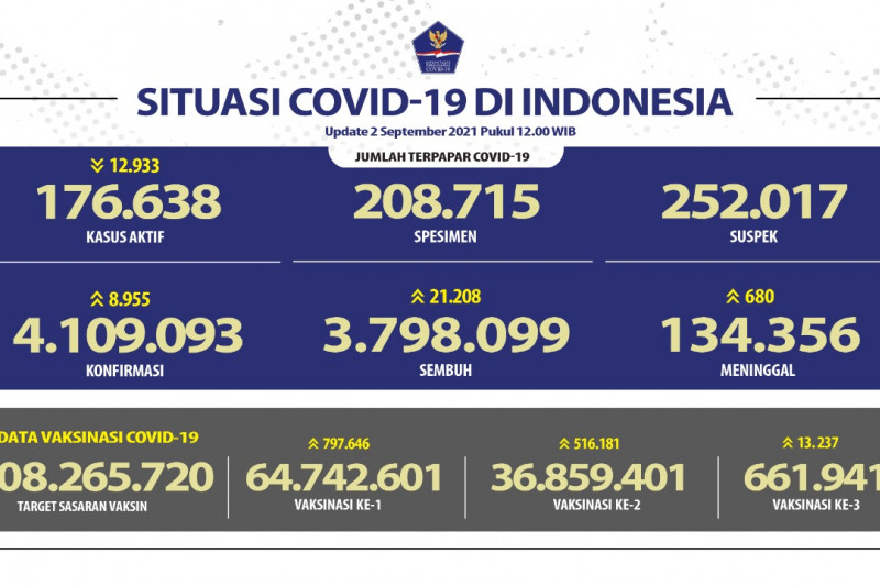 21.208 pasien sembuh dari COVID-19 pada Kamis