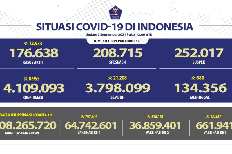 36,86 juta warga Indonesia sudah dapat vaksin dosis kedua