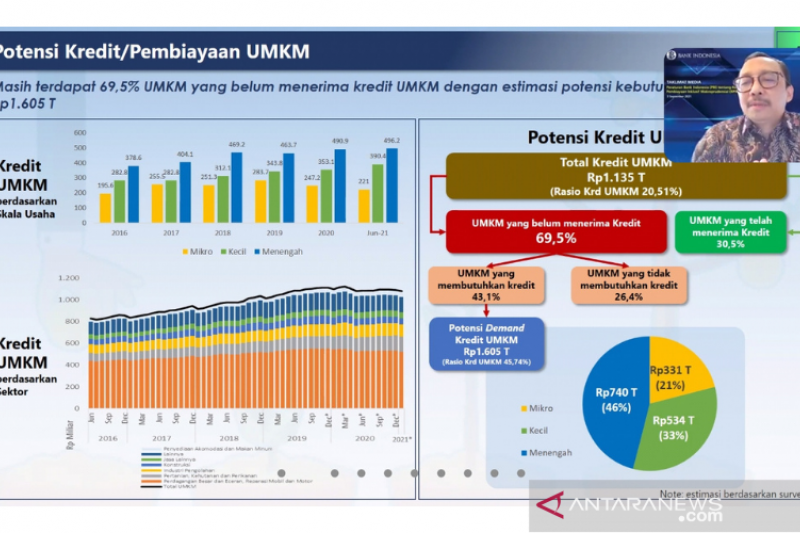 Potensi kebutuhan kredit UMKM capai Rp1.605 triliun