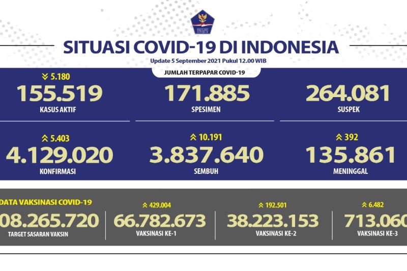 38,22 juta penduduk Indonesia sudah dapat vaksinasi COVID-19 dosis kedua