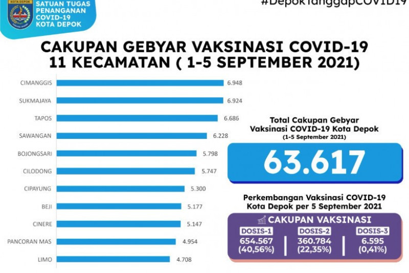 Pelaksanaan Gebyar Vaksinasi di Depok capai 63.617 orang