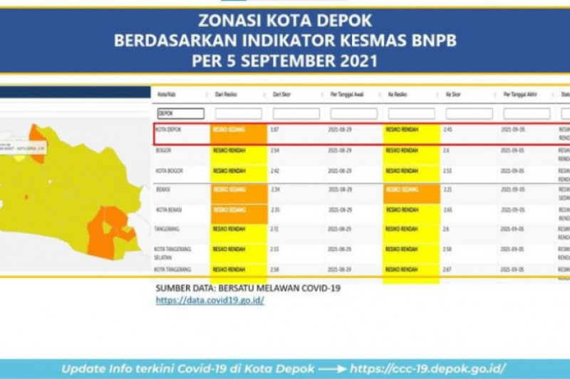 Risiko penularan rendah COVID-19, Kota Depok masuk zona kuning