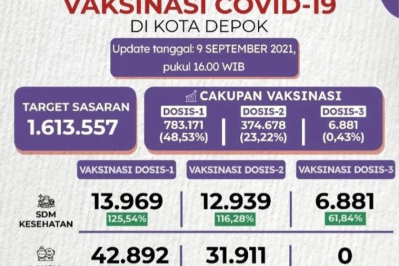 Program vaksinasi di Depok capai 48,53 persen