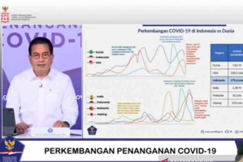 Kasus COVID-19 di Indonesia membaik dibandingkan dunia