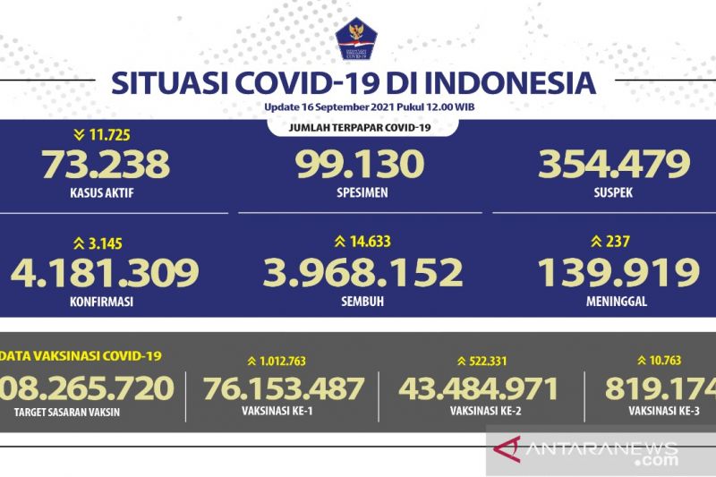 43,48 juta warga Indonesia telah terima vaksin dosis lengkap